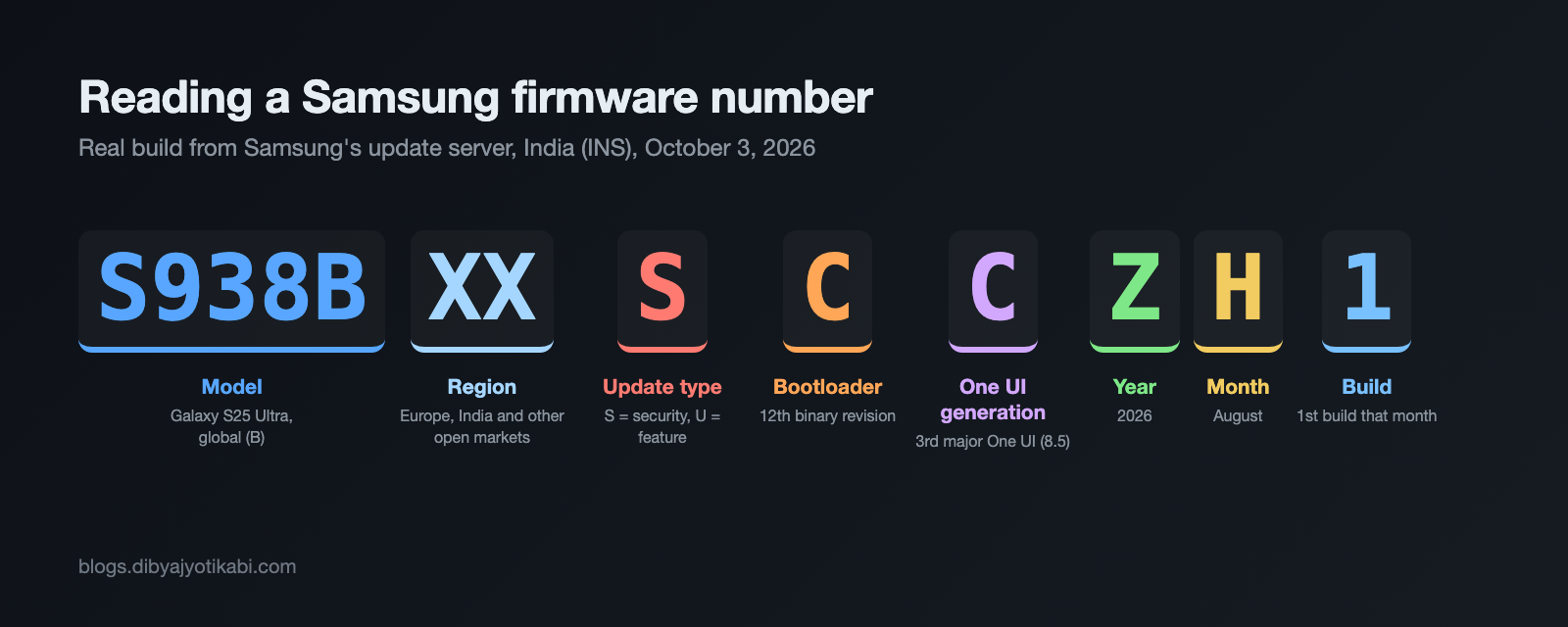 Samsung firmware number S938BXXSCCZH1 broken into model, region, update type, bootloader, One UI generation, year, month and build