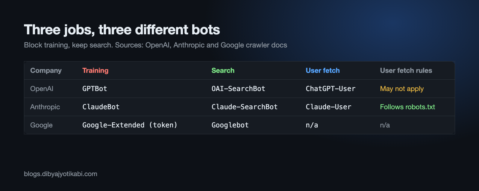Table showing the training, search and user-fetch crawlers for OpenAI, Anthropic and Google, and whether each one follows robots.txt