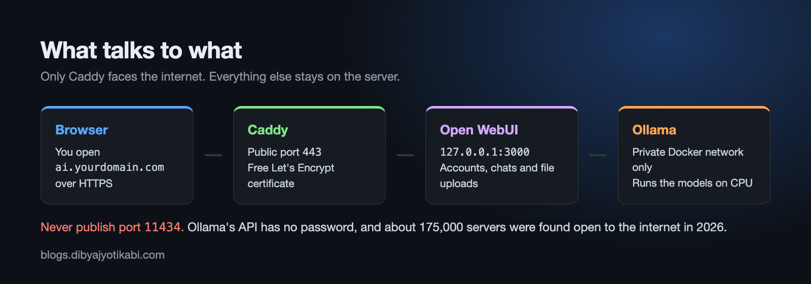 Diagram of the setup: browser to Caddy with HTTPS on port 443, Caddy to Open WebUI on localhost port 3000, Open WebUI to Ollama on a private Docker network, and port 11434 never exposed