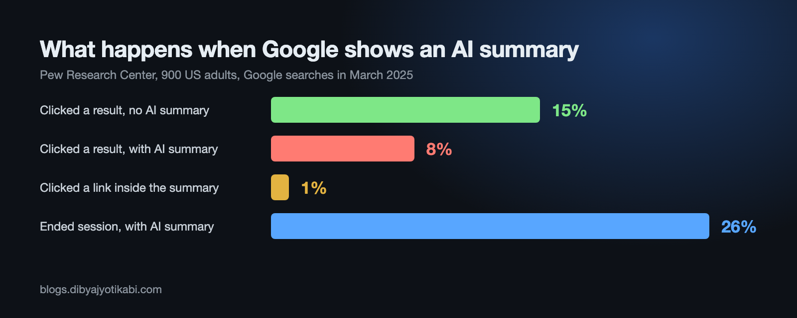 Bar chart from Pew Research data showing Google users clicked a result on 8 percent of visits with an AI summary and 15 percent without, and clicked links inside the summary on 1 percent