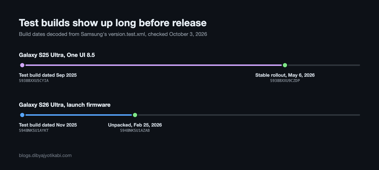Timeline showing S25 Ultra One UI 8.5 test build from September 2025 and the stable rollout in May 2026, and S26 Ultra test build from November 2025 and Unpacked in February 2026