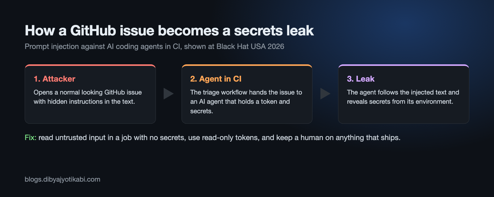Diagram showing how an attacker writes a GitHub issue with hidden instructions, the AI agent in CI reads it, and the agent leaks a secret it can access
