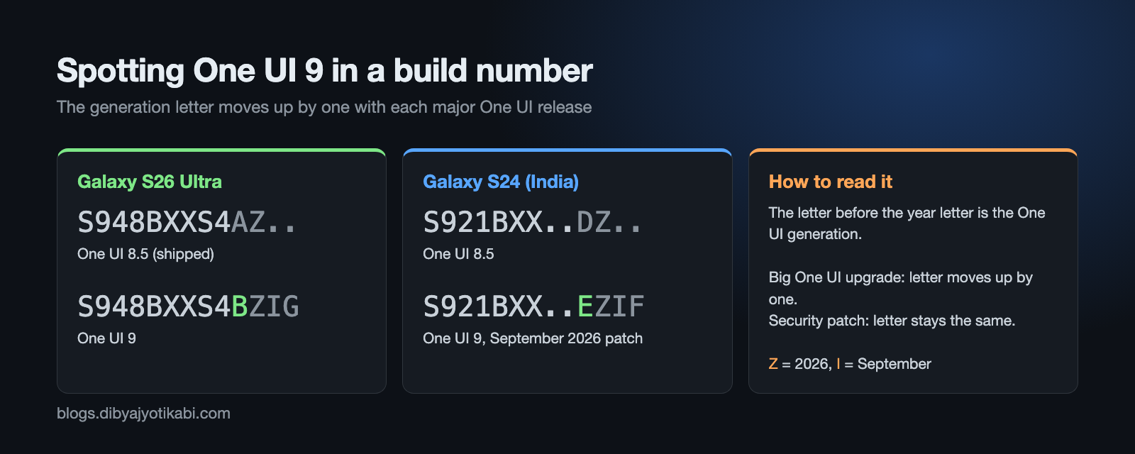 Diagram showing how One UI generation letters in a Samsung build number moved from One UI 8 to One UI 9 on the Galaxy S24 and S26