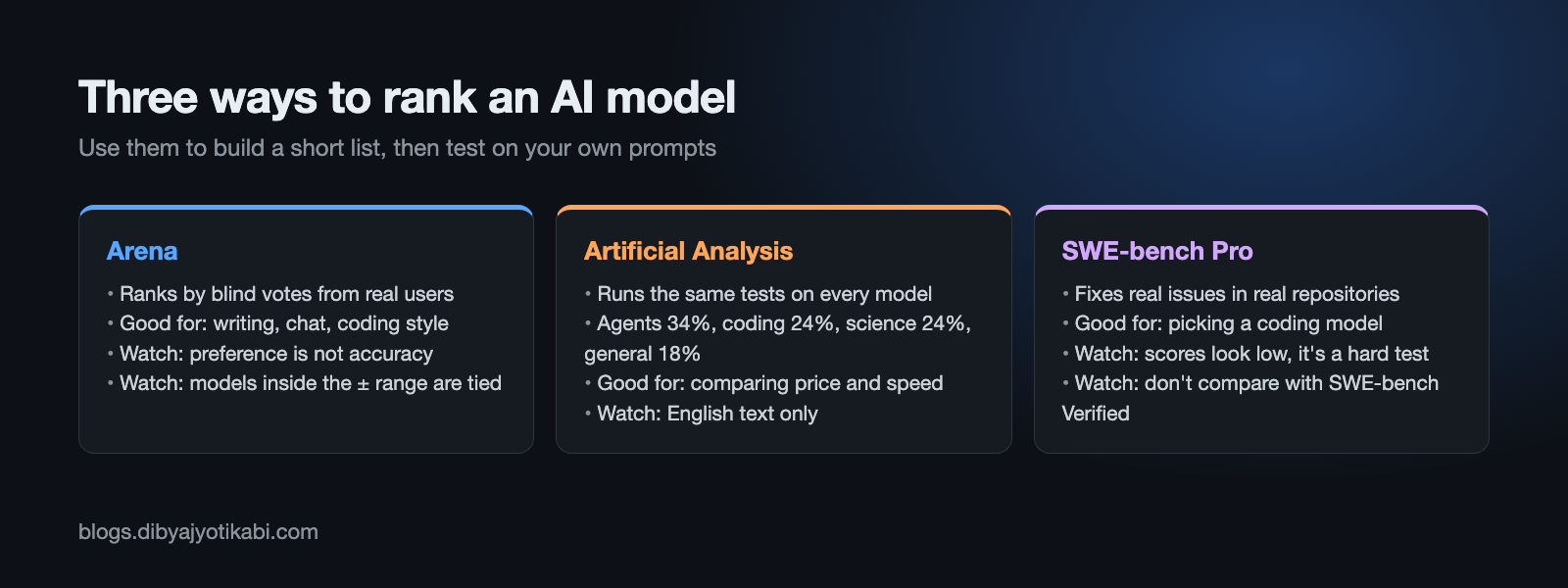 Comparison of three leaderboard types: Arena uses blind human votes, Artificial Analysis combines test scores, and SWE-bench Pro checks real coding tasks, with what each one is good for