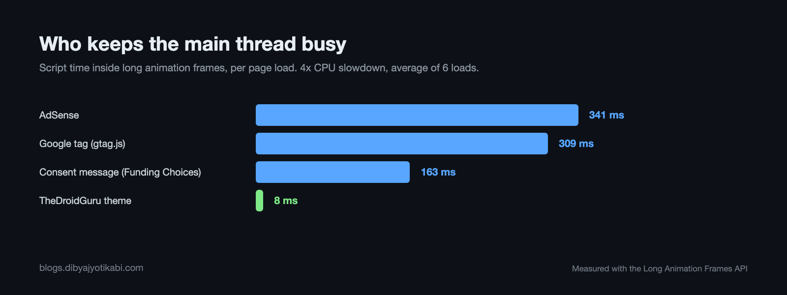 Script time in long animation frames per page load: AdSense 341 ms, Google tag 309 ms, consent message 163 ms, TheDroidGuru theme 8 ms